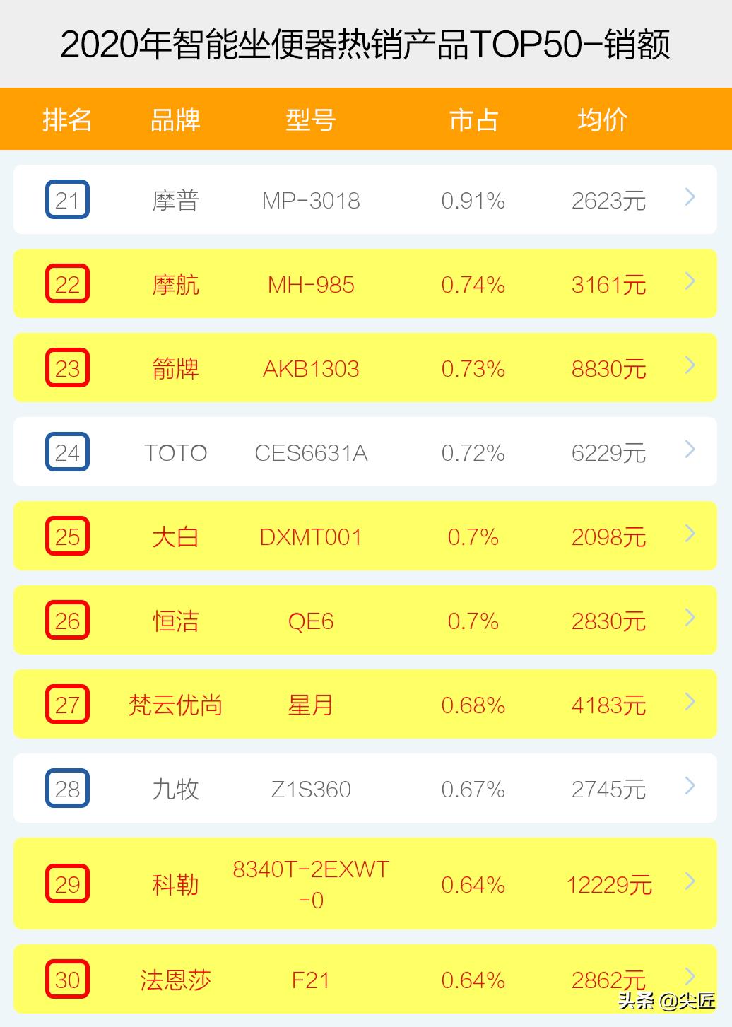 智能坐便器哪个牌子卖得好？2020年度十大品牌销售数据榜单透秘