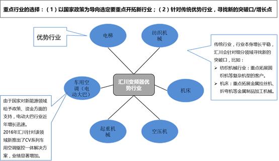 汇川技术为什么股票那么高,汇川技术崛起的原因