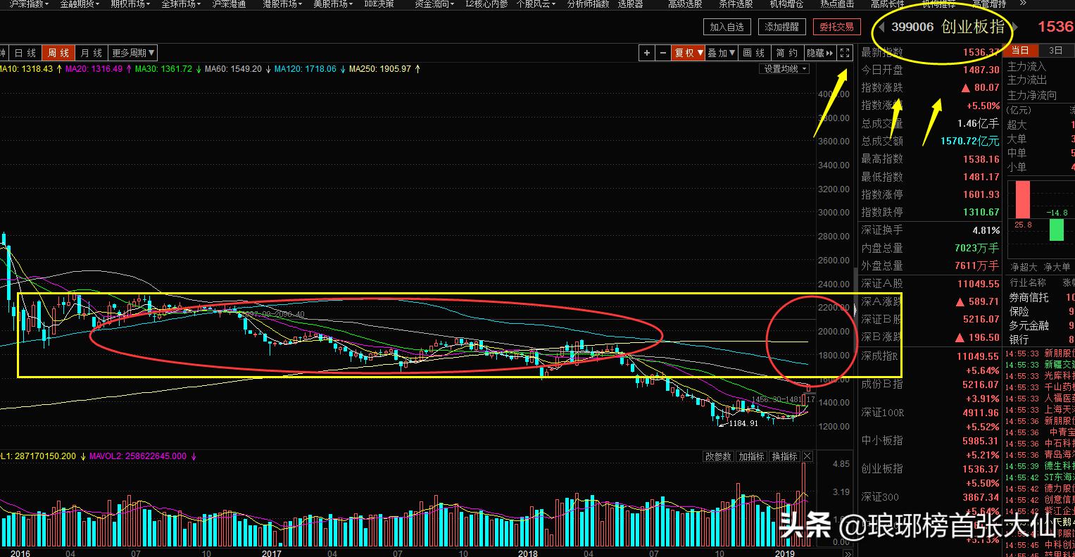 技术牛市是什么信号,什么叫技术性牛市