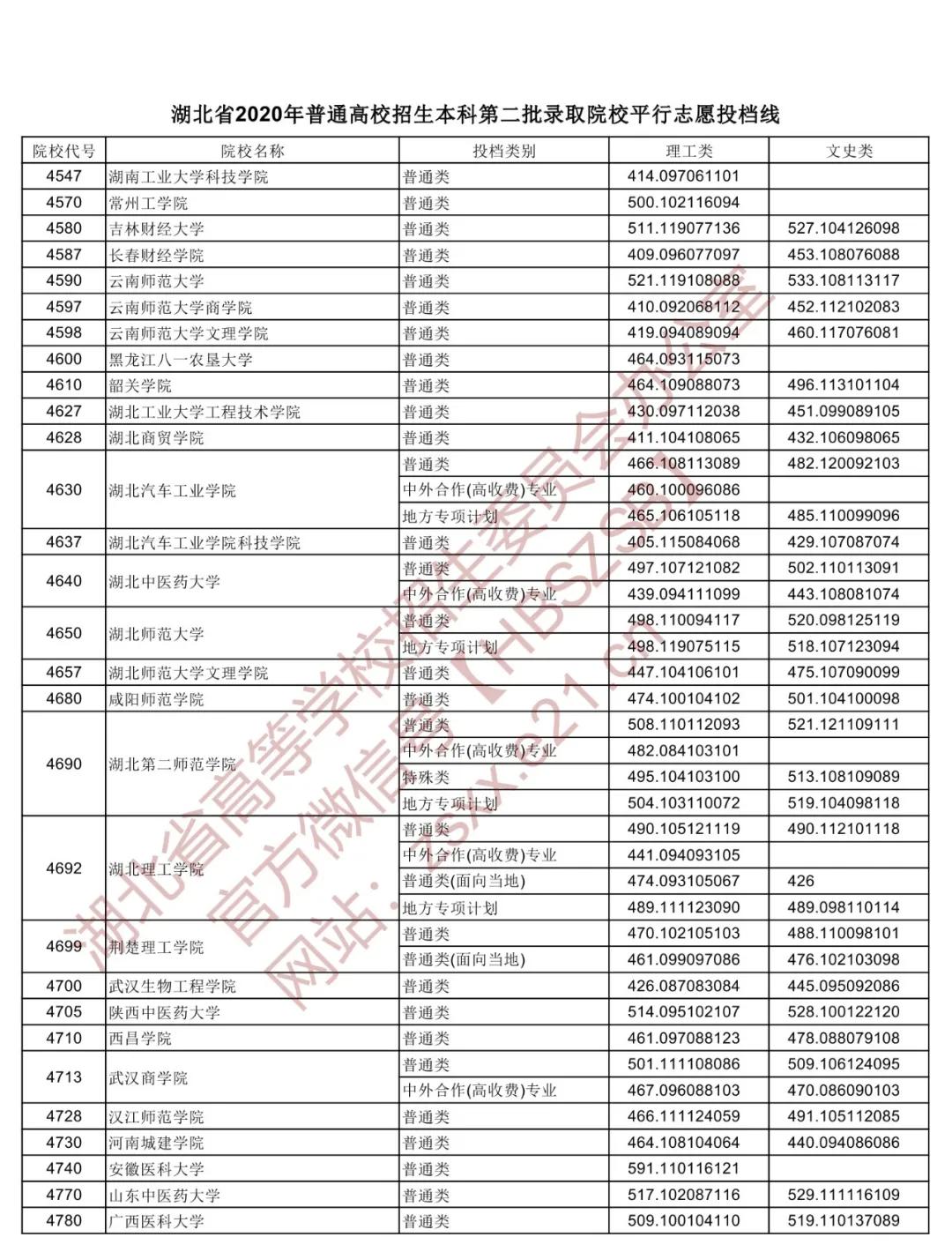 湖北省高职高专普通批投档线预估,湖北2022高职高考提前批投档线