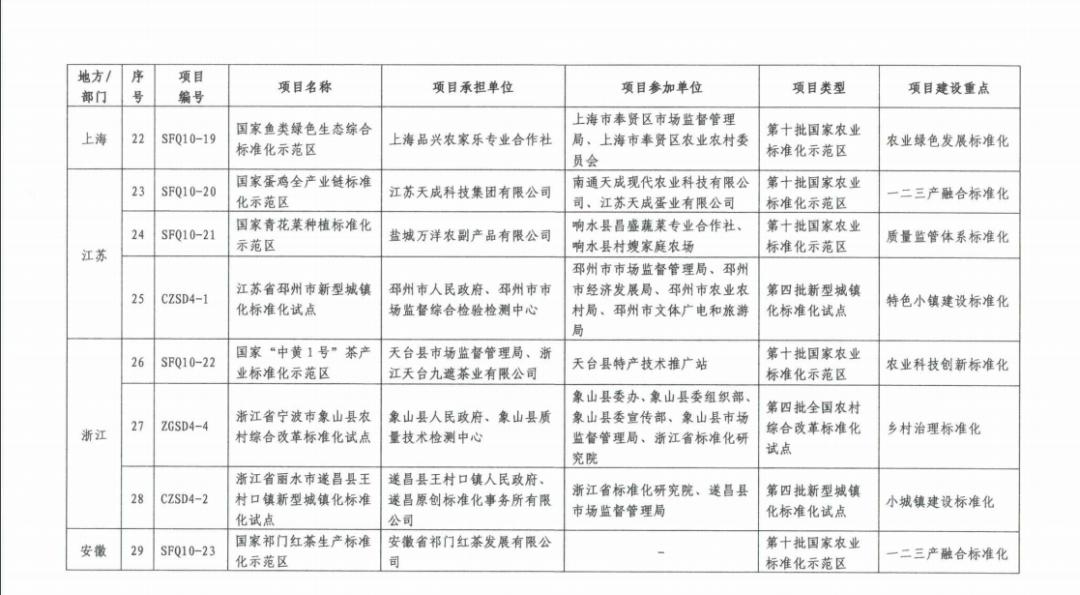 响水县西兰花产业获批国家农业标准化示范区项目