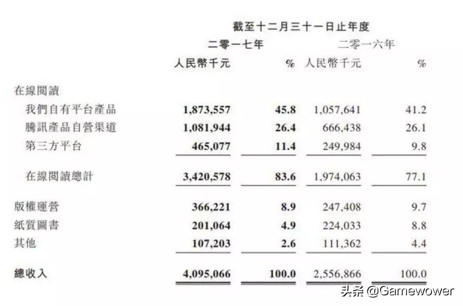 腾讯再遭挑战，网络小说龙头阅文集团内忧外患