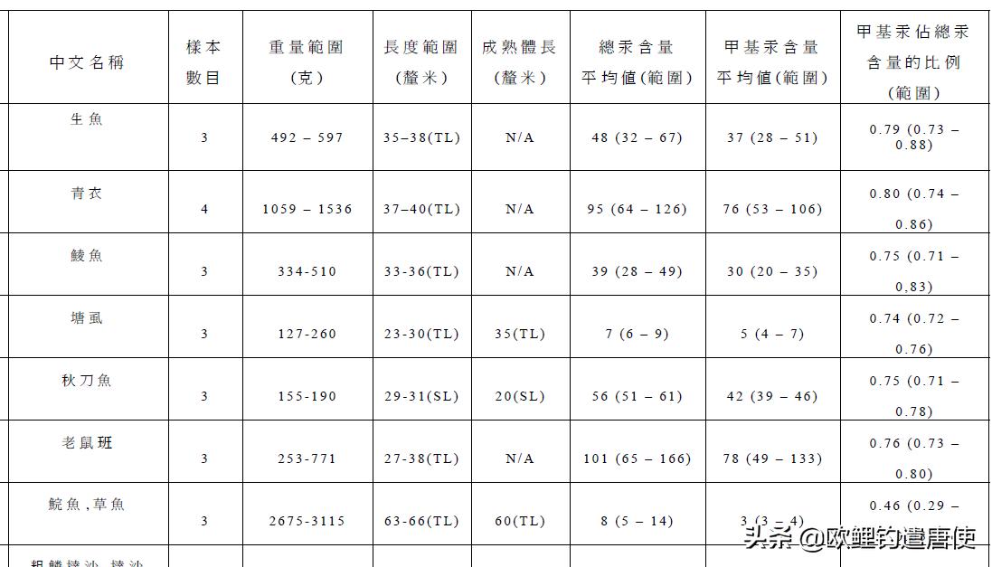 钓鱼也是一种技术,科学钓鱼的基本原理