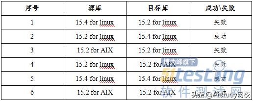 数据库恢复技术一览表,数据库的恢复技术