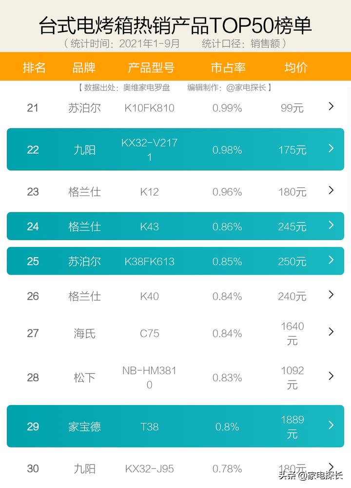 电烤箱怎么选?2021年1-9月销售数据出炉!哪个牌子值得买?