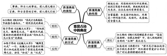 高三诗歌鉴赏七大题材思维导图,诗歌鉴赏之比较鉴赏思维导图