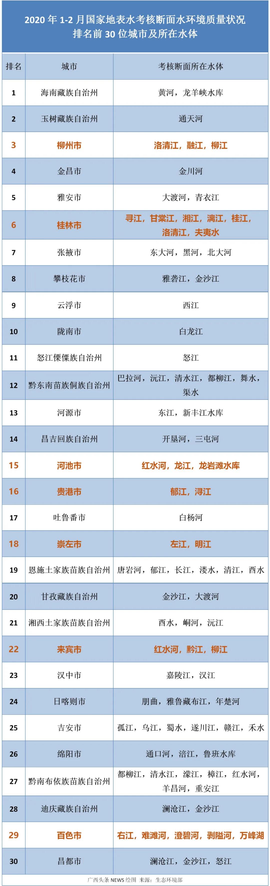桂林水质在全国排第一,2023年广西水质排名前十名