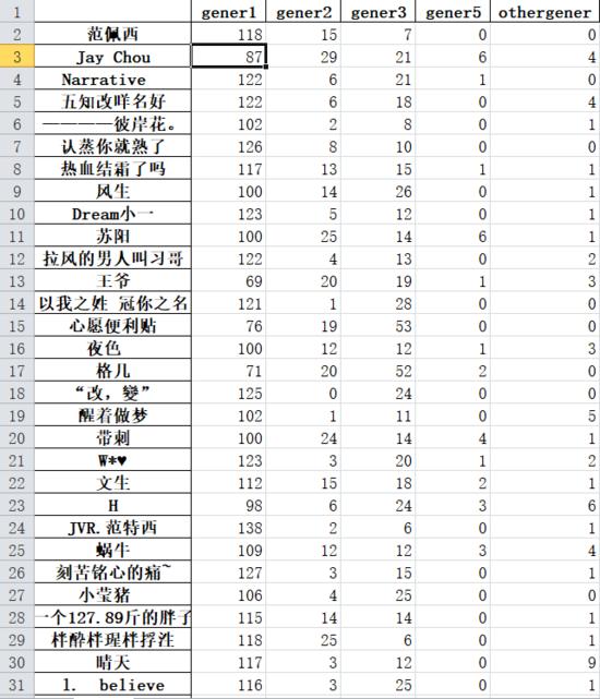 QQ音乐很难爬吗？我用Python三分钟就搞定它！并且数据可视化它！