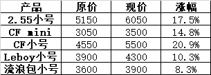 香奈儿22bag还会涨价吗,香奈儿涨价22bag中号