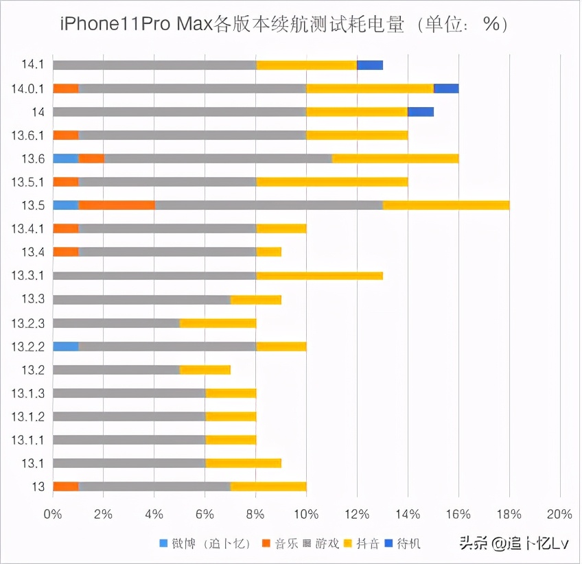 ios14.1体验卡顿,ios14.1体验