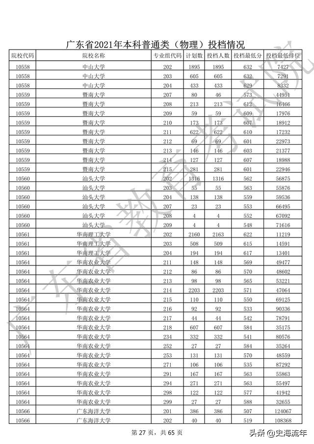 2020年一本大学录取分数线广东省,2018高考双一流大学广东录取分数