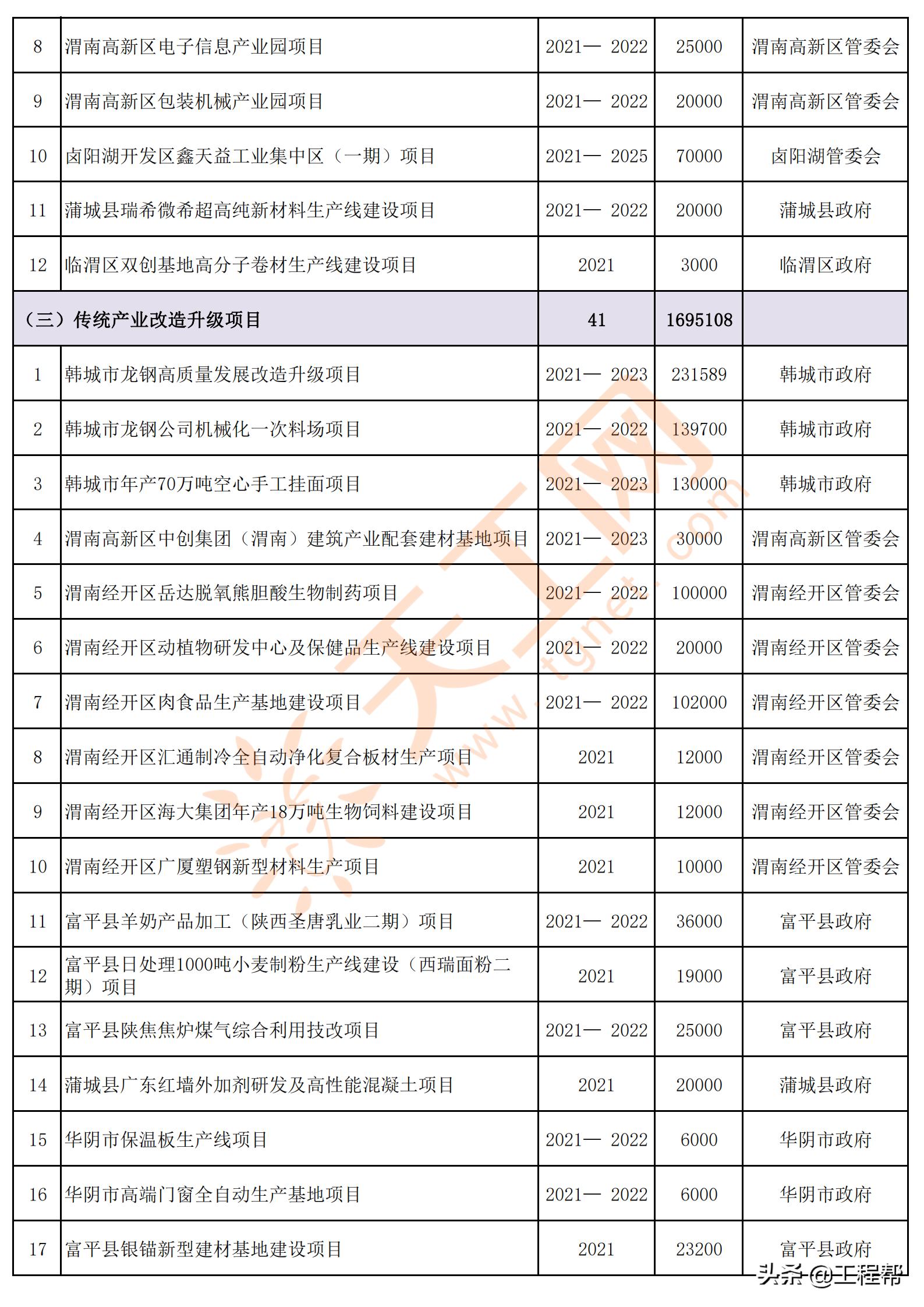 陕西渭南2024年重点项目名单,渭南市2020年第一批重点工程项目