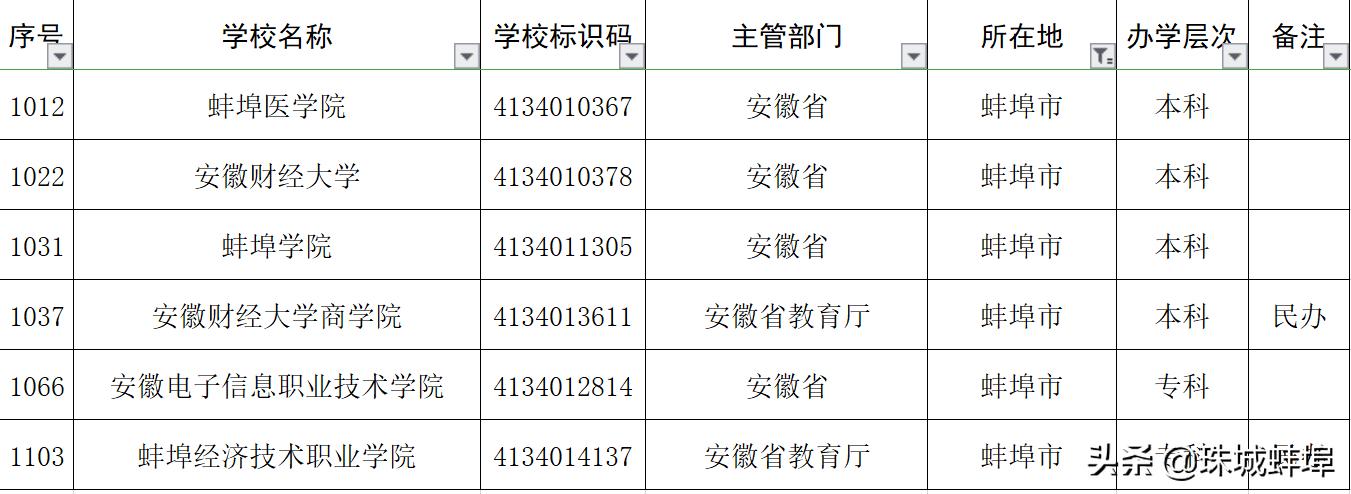蚌埠市大学排名,蚌埠市大学城可以入驻多少所大学