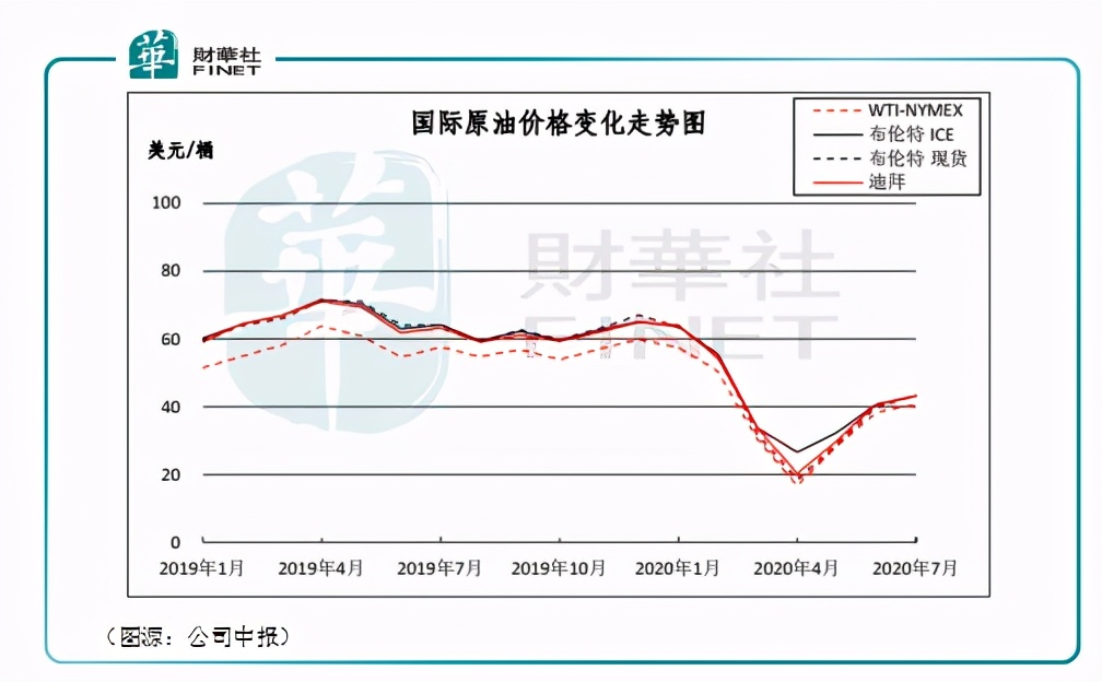 财华洞察｜石油错觉！看得见的盈亏，看不懂的“三桶油”?