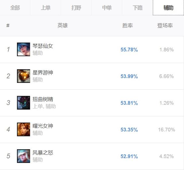 lol琴女为什么重做,lol琴女为什么bug率最高