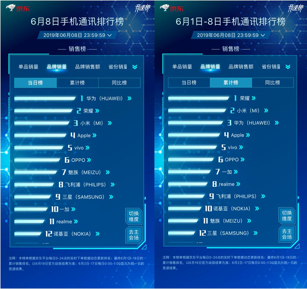 2019荣耀京东618销量,荣耀手机京东618