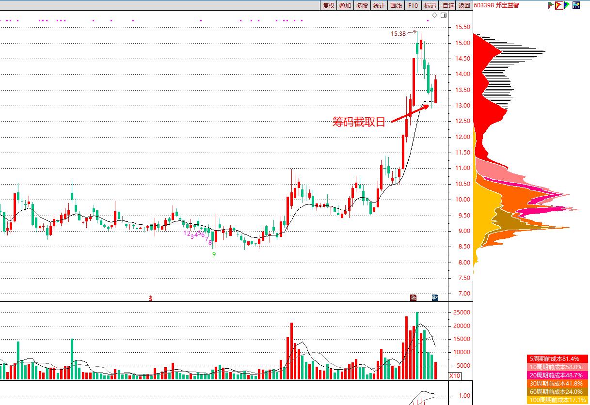 技术指标选股筹码集中度在哪里,如何通过筹码分布抓牛股