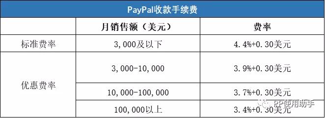 paypal的钱提现怎么免除手续费,paypal提现到香港手续费