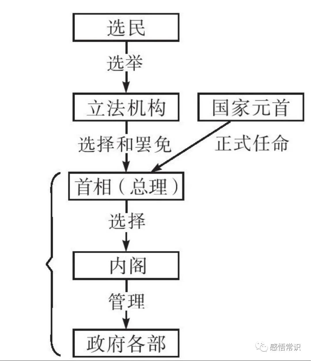 00312政治学概论复习笔记,政治学十五讲