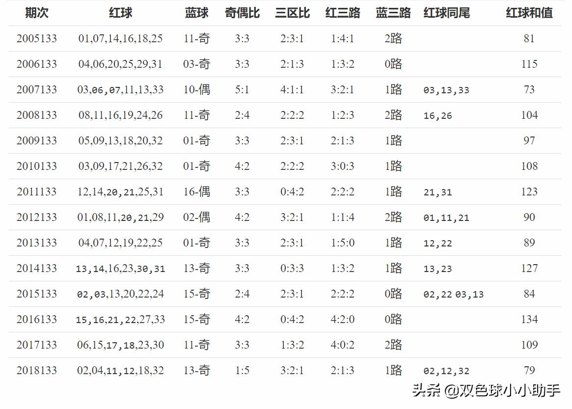小助手历史同期数据--2019133期