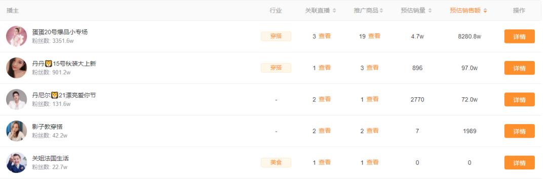 一周卖出9.5亿位居全品类第一!珠宝商品是如何在快手走红的?