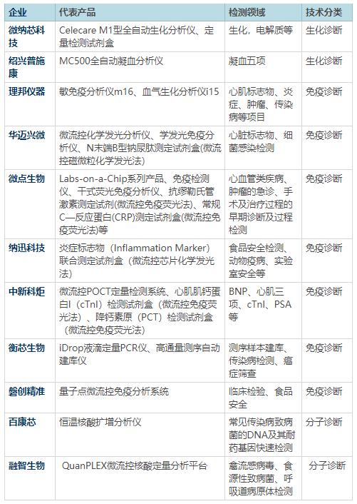 体外诊断行业发展迈入快车,体外诊断产业技术的未来展望