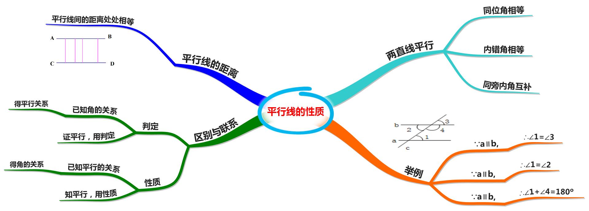 数学第9章平行线思维导图,思维导图数学平行线相交线