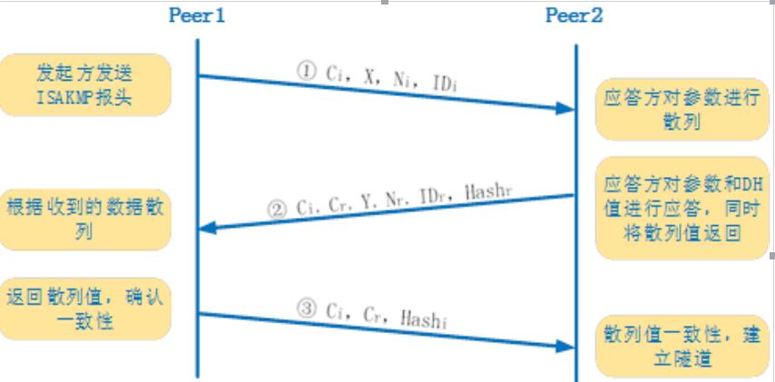 百闻不如一见的IPSecVPN靠什么保障安全？