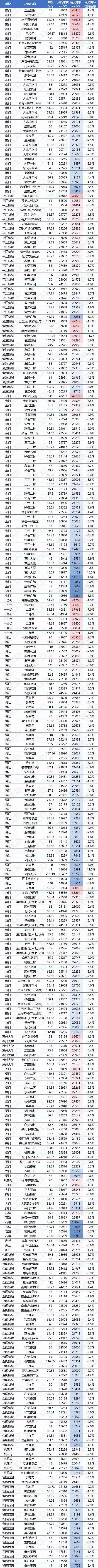 苏州最新二手房价排名,苏州二手房真实价格