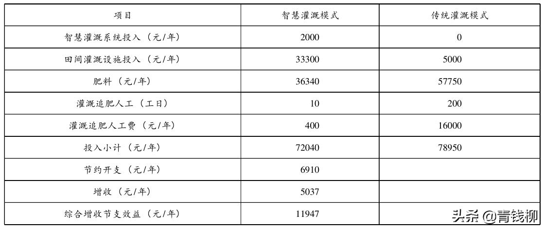山东智慧农业发展前景,大棚桃树经济效益怎么样