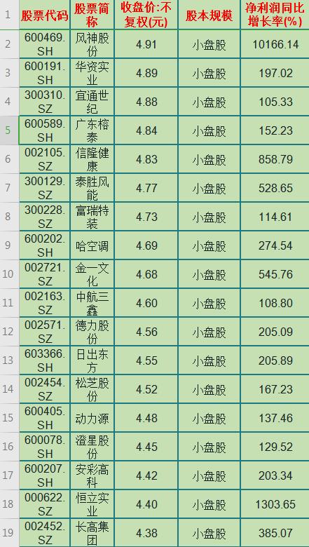 十大值得买的小盘股,5元左右业绩暴增股