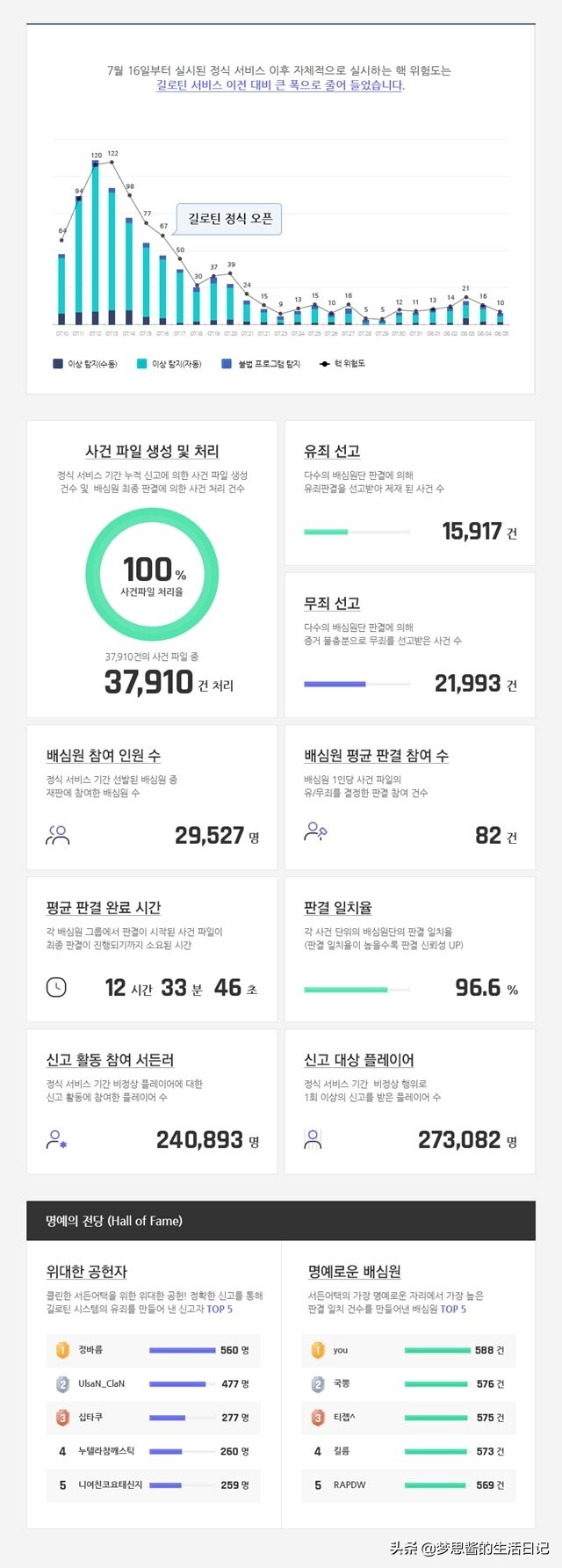 我的游戏半年总结:瑞登御泽·吉洛丁办案率100%,打造无核游戏