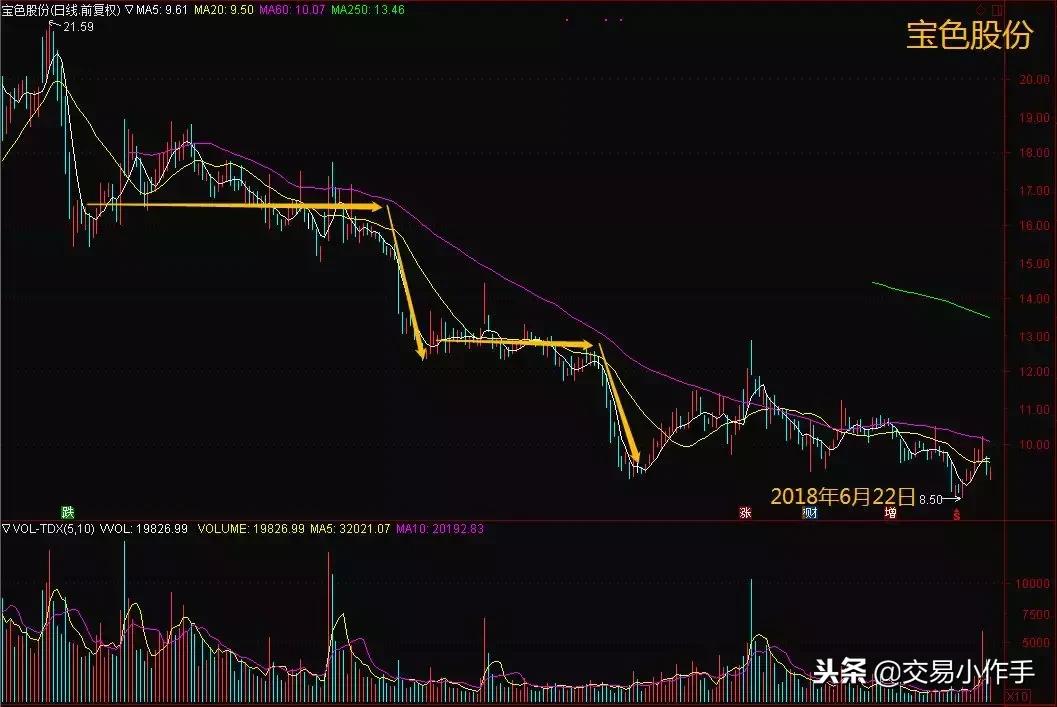 股票上升途中尾盘砸盘,如果碰到主力洗盘该怎么办