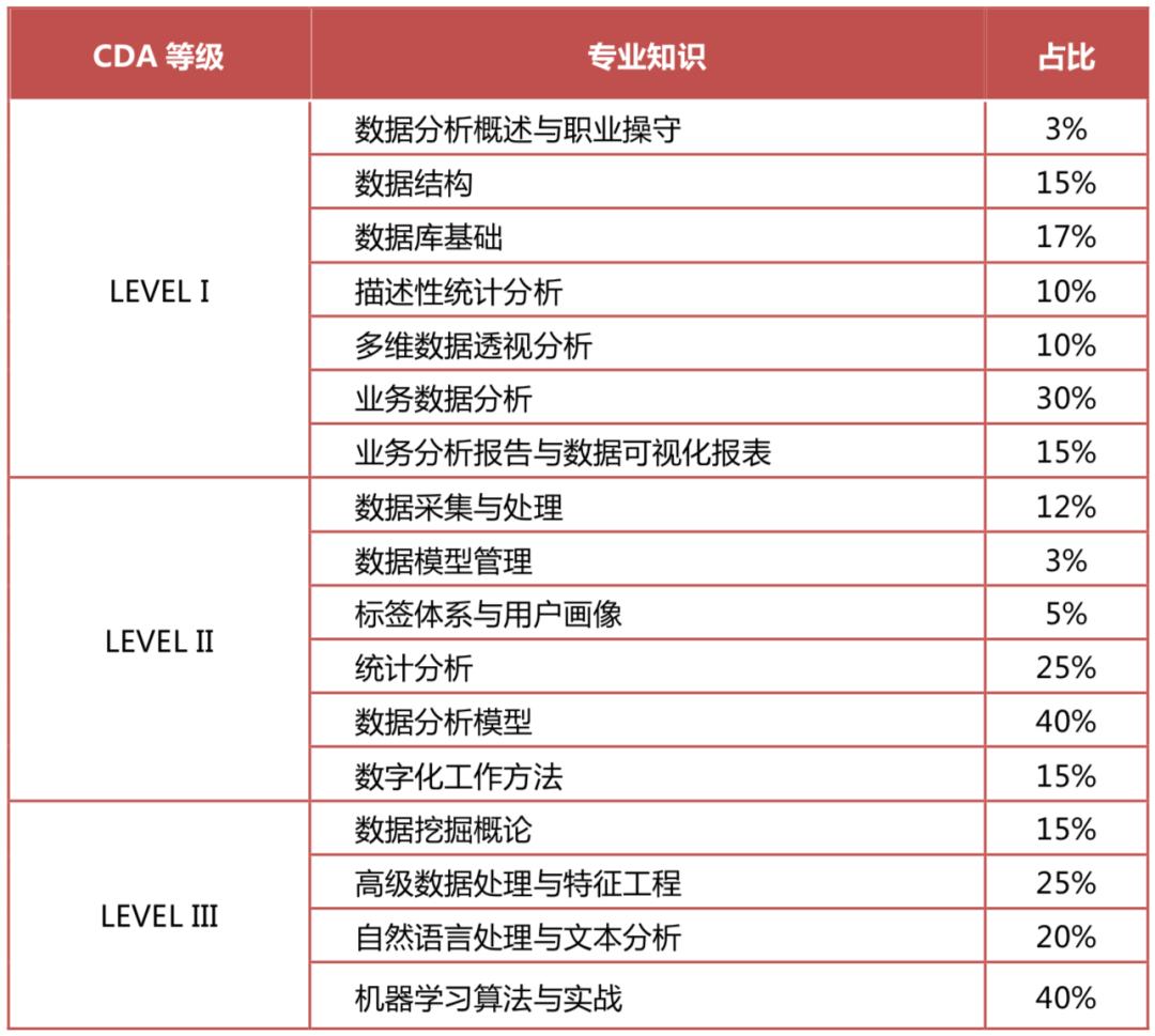 cda数据分析需要培训吗,cda数据分析师认证含金量