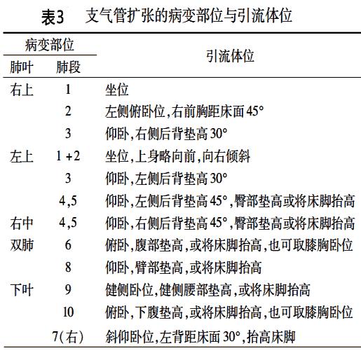 支气管扩张症状及表现如何治疗,支气管扩张症状及表现是什么