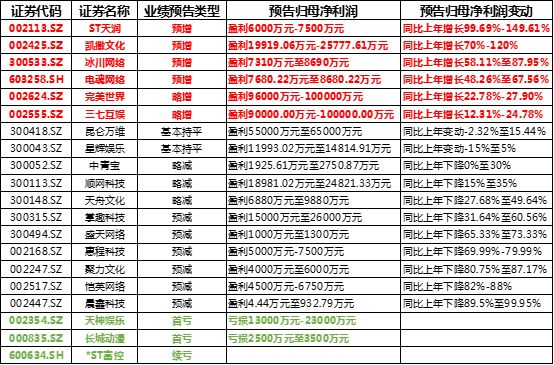 游戏界冰火两重天:一款游戏进账百亿VS辛苦半年亏两亿