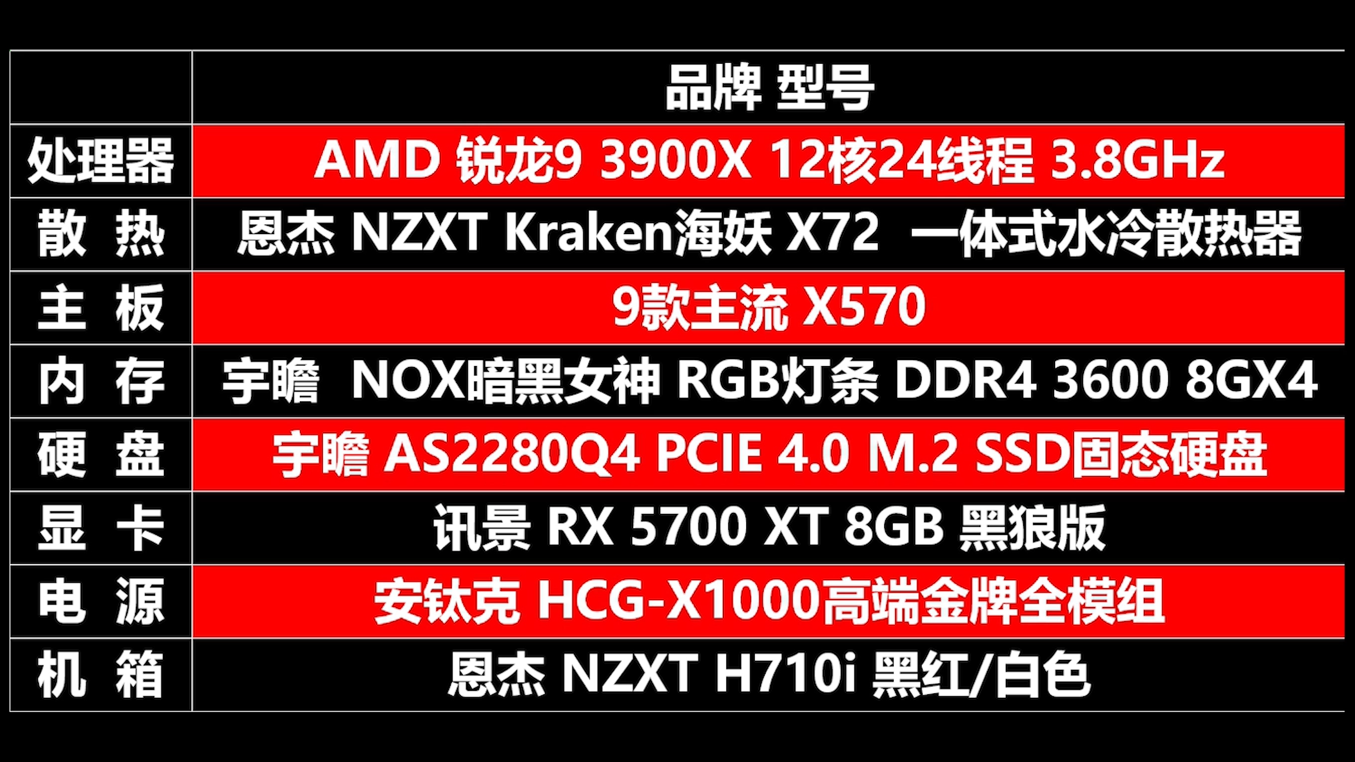 用3950X主板会120度？十款主流X570主板消费报告