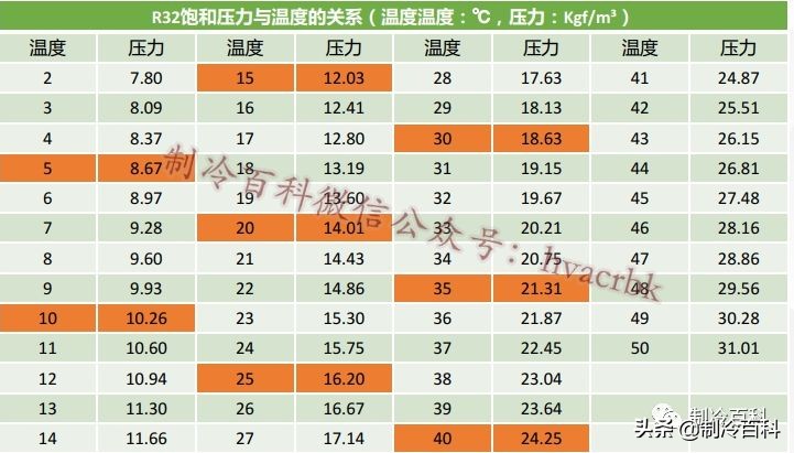 空调制冷剂r32和新冷媒r32,r32冷媒与r410a哪个制热效果好