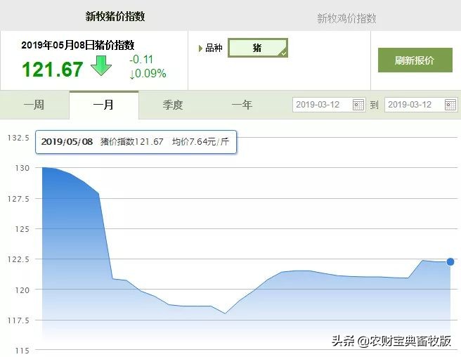 两广抛售仔猪,卖一头猪亏损超200元猪价何时止跌