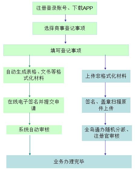 【干货课堂】在海南如何投资办企业、流程如何?这份内资企业(有限责任公司)注册操作手册请查看
