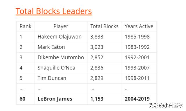 詹姆斯到底多强,詹姆斯有多强