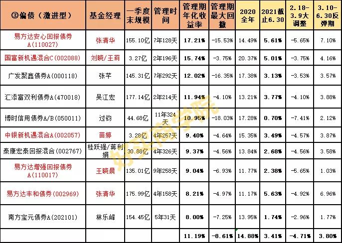 34股+30债的2021年上半年复盘：排行榜上的基金，要不要追？