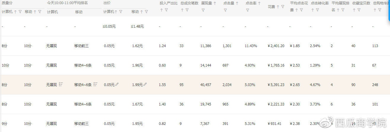直通车点击率高不转化的解决方案,2022直通车不转化的解决方案