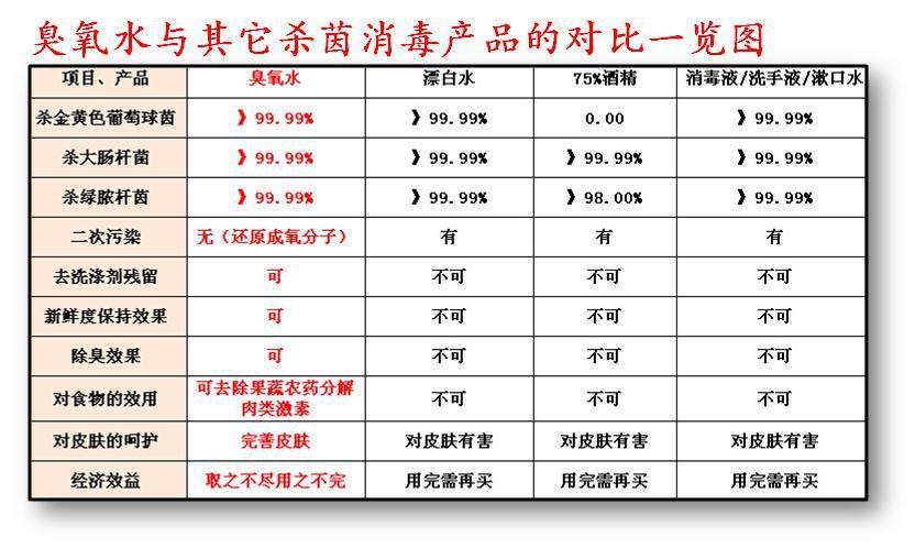 你衣服真洗干净了吗？用臭氧水洗衣除菌去洗衣粉残留保障穿衣健康
