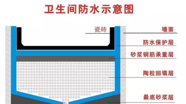 家装什么时候做防水最合适,家装防水什么时候做最好