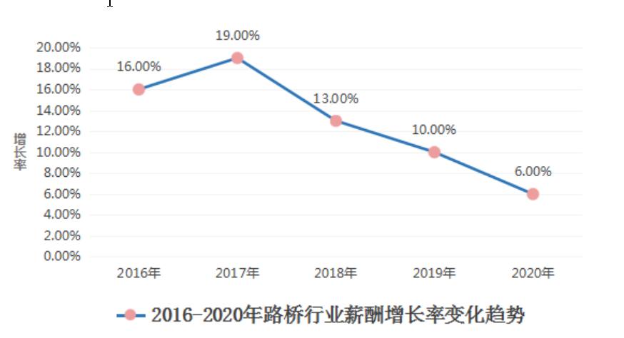 路桥行业怎么样,路桥行业工作