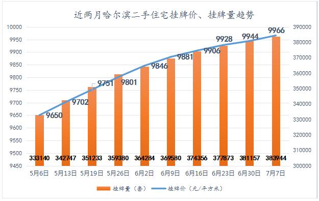 东北二手房房价排名前十,哈尔滨二手房降价排行