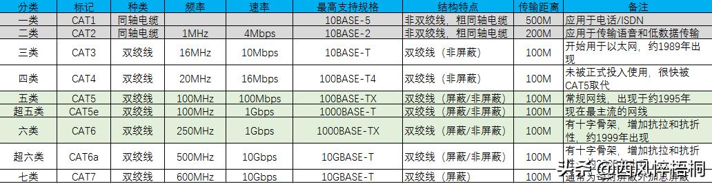 网线不同类型的区别,网线的知识要点