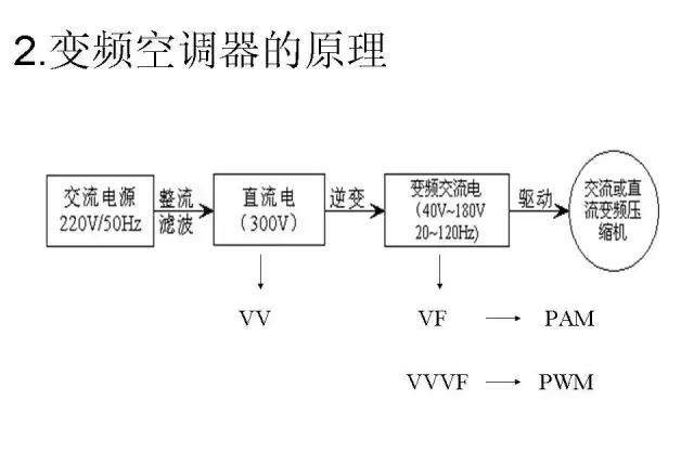 变频变容空调什么原理,变频空调原理视频教程