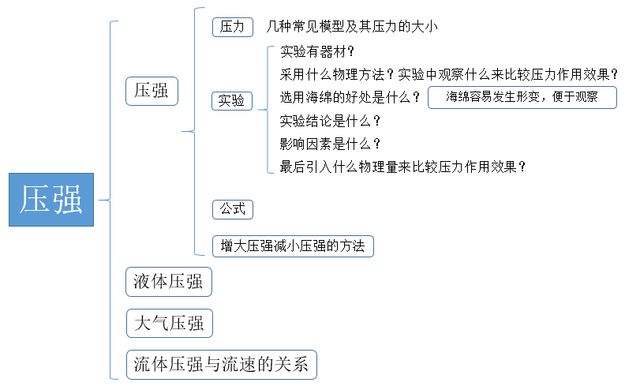 沪粤初中物理学霸笔记完整,初中物理学霸笔记讲解